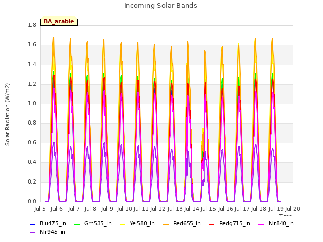 plot of Incoming Solar Bands