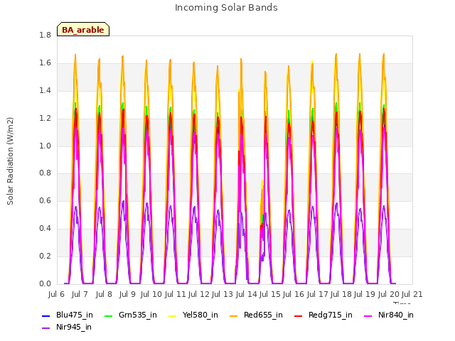 plot of Incoming Solar Bands