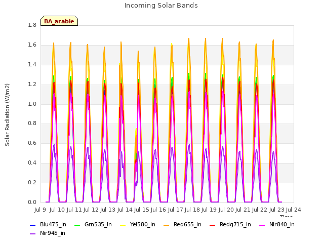 plot of Incoming Solar Bands