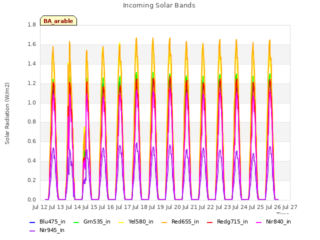 plot of Incoming Solar Bands