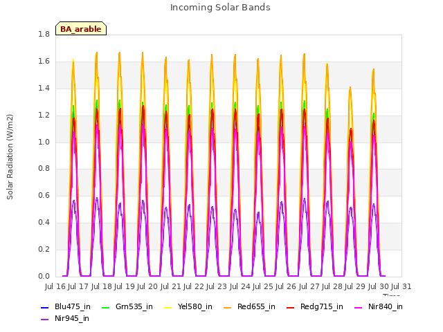 plot of Incoming Solar Bands