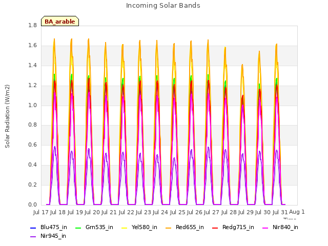 plot of Incoming Solar Bands