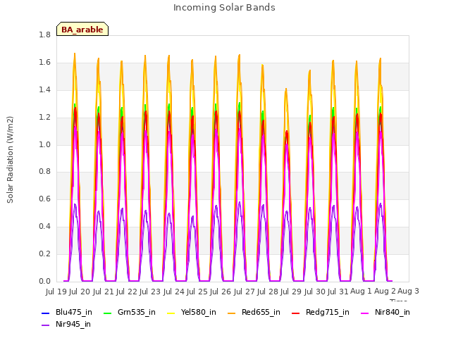 plot of Incoming Solar Bands