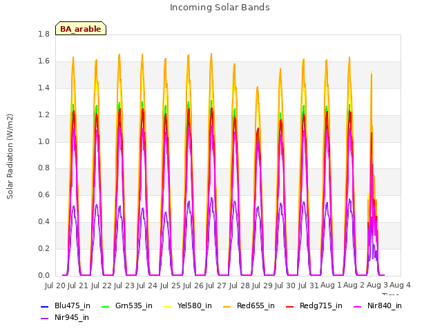 plot of Incoming Solar Bands