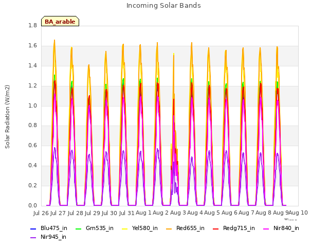 plot of Incoming Solar Bands