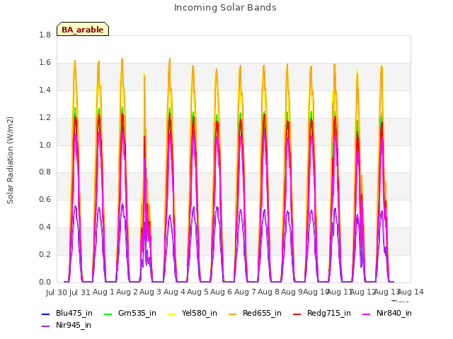 plot of Incoming Solar Bands