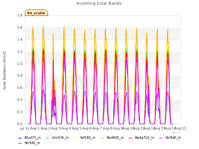 plot of Incoming Solar Bands