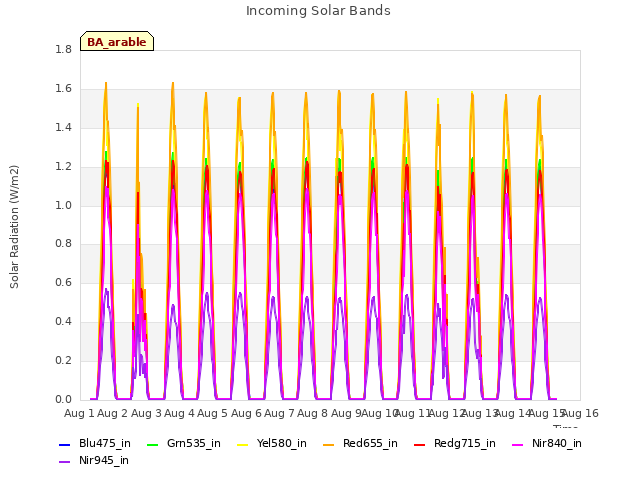 plot of Incoming Solar Bands