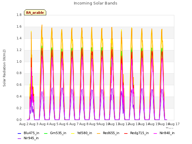 plot of Incoming Solar Bands