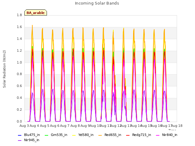 plot of Incoming Solar Bands