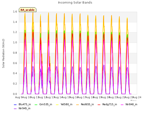 plot of Incoming Solar Bands