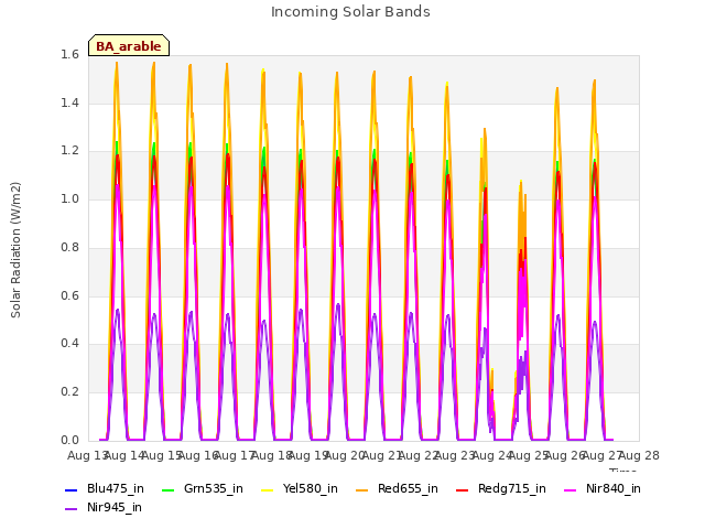 plot of Incoming Solar Bands