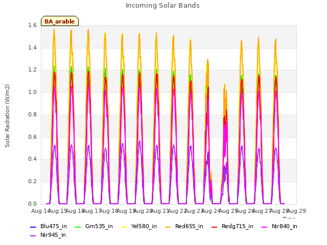 plot of Incoming Solar Bands