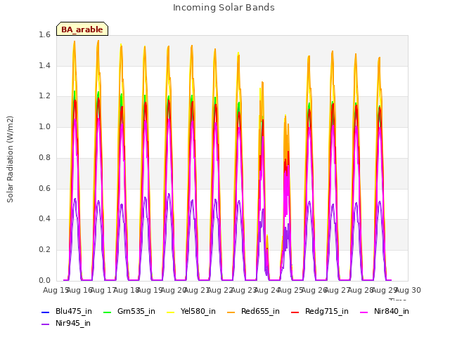 plot of Incoming Solar Bands