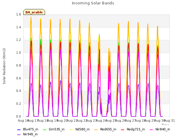 plot of Incoming Solar Bands