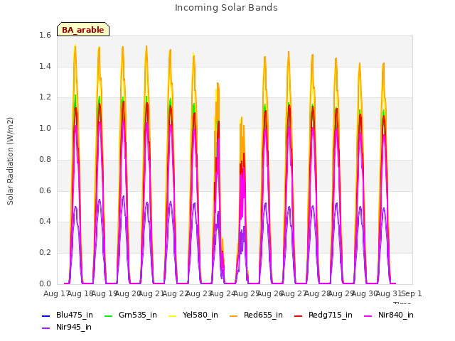 plot of Incoming Solar Bands