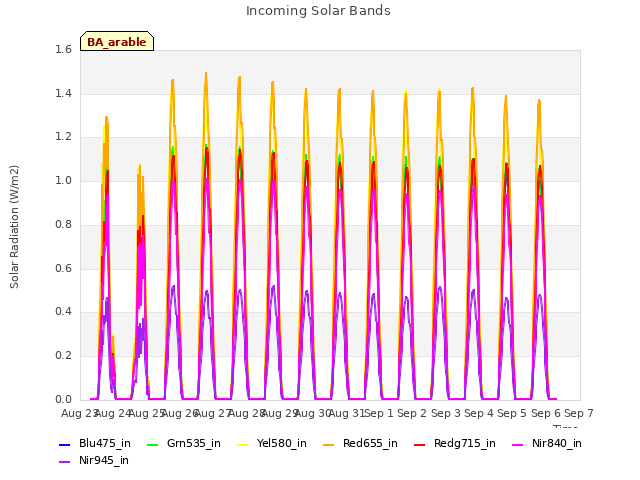 plot of Incoming Solar Bands