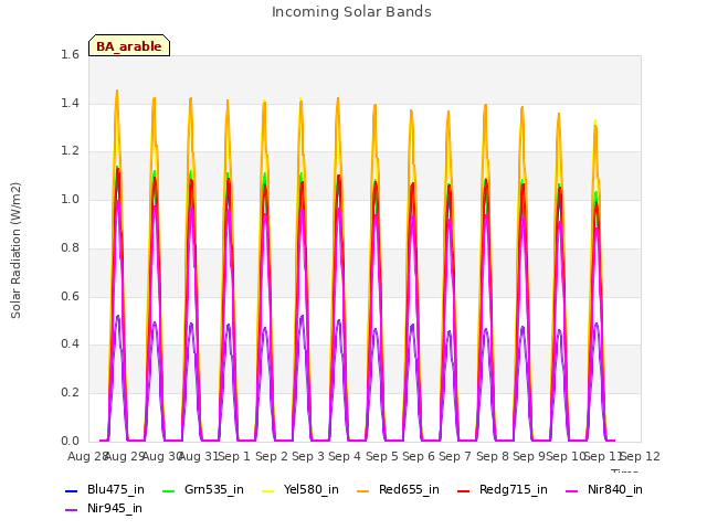 plot of Incoming Solar Bands