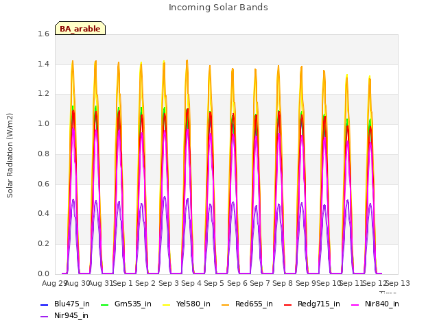 plot of Incoming Solar Bands