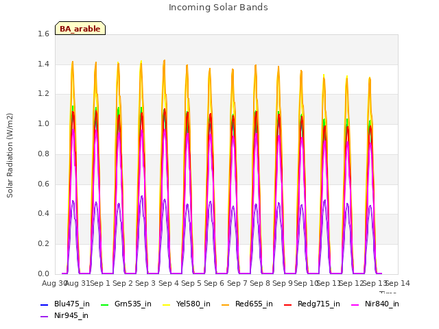 plot of Incoming Solar Bands