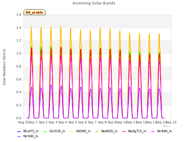 plot of Incoming Solar Bands