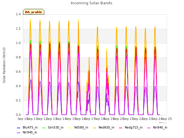 plot of Incoming Solar Bands