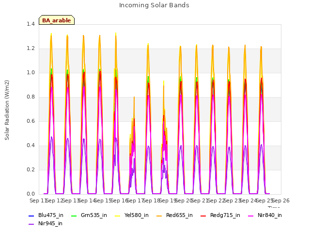 plot of Incoming Solar Bands