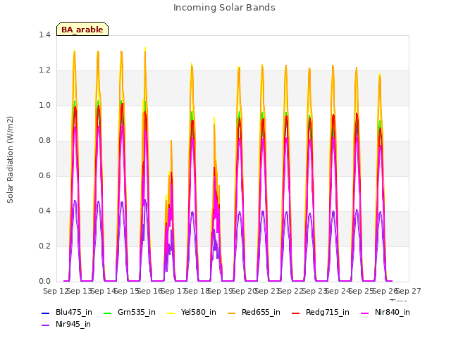 plot of Incoming Solar Bands