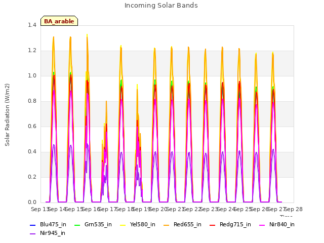 plot of Incoming Solar Bands