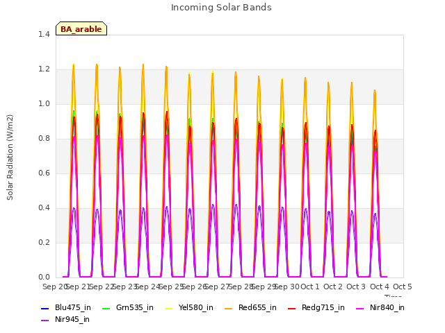 plot of Incoming Solar Bands