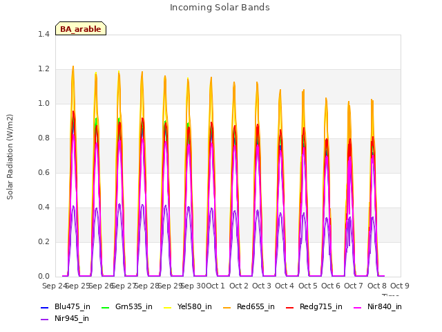 plot of Incoming Solar Bands