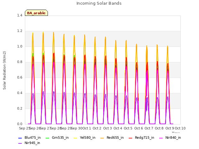 plot of Incoming Solar Bands