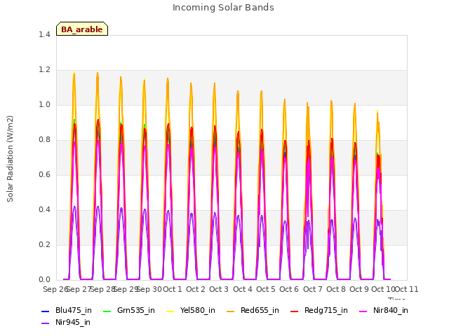 plot of Incoming Solar Bands