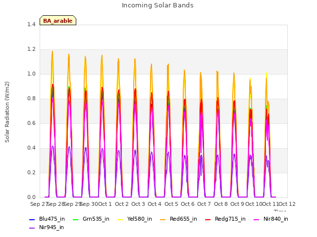 plot of Incoming Solar Bands