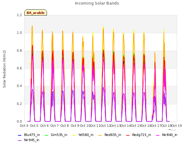 plot of Incoming Solar Bands