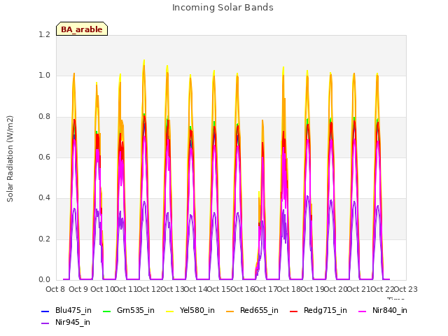 plot of Incoming Solar Bands