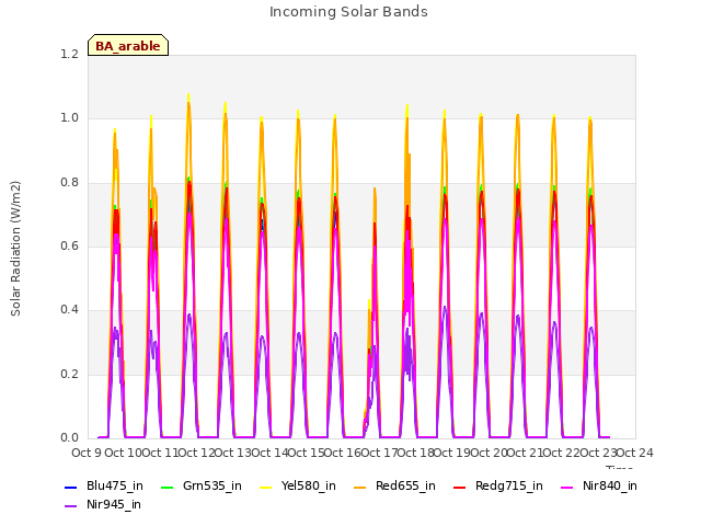 plot of Incoming Solar Bands