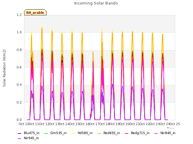 plot of Incoming Solar Bands