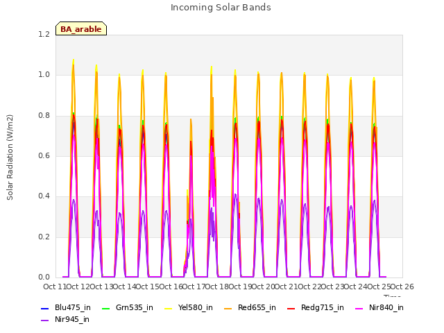 plot of Incoming Solar Bands