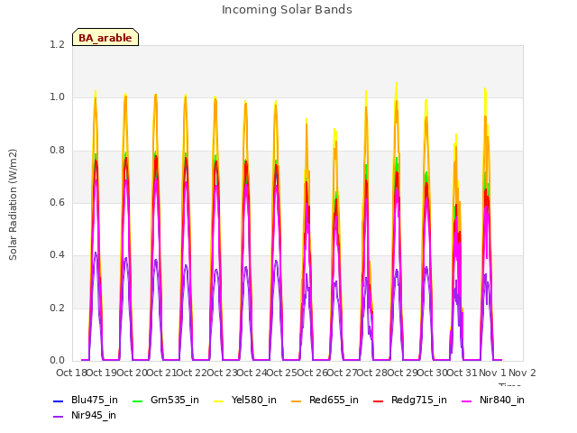 plot of Incoming Solar Bands
