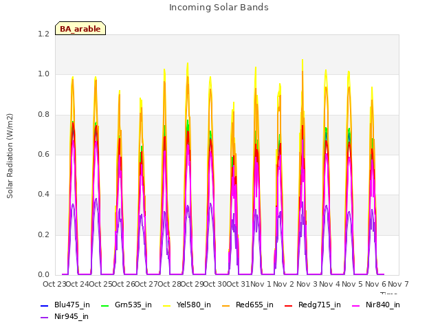 plot of Incoming Solar Bands