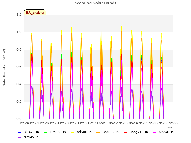 plot of Incoming Solar Bands