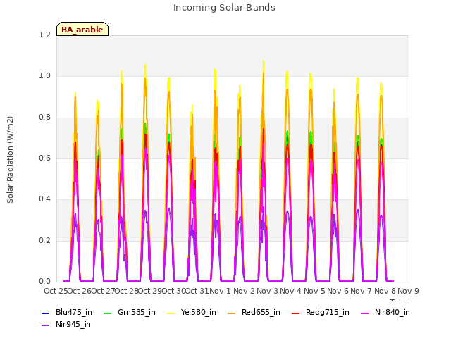 plot of Incoming Solar Bands