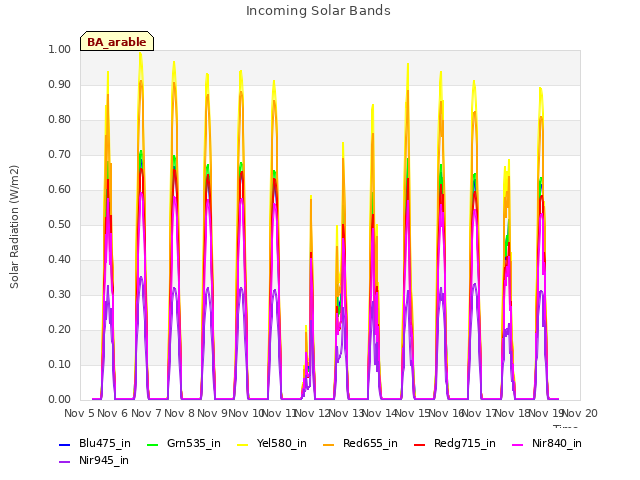 plot of Incoming Solar Bands