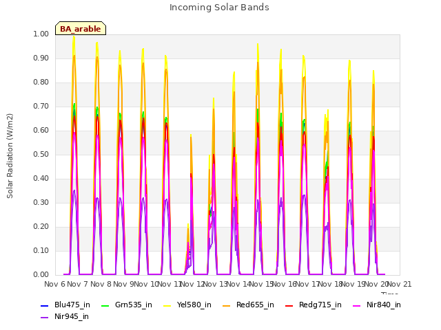 plot of Incoming Solar Bands