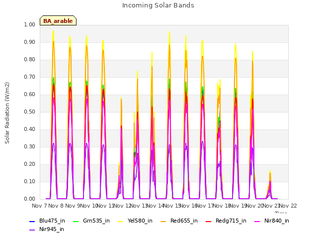 plot of Incoming Solar Bands