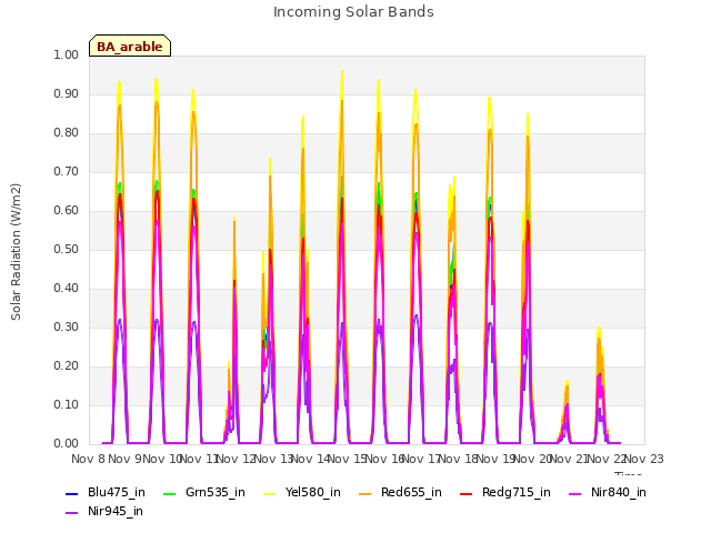 plot of Incoming Solar Bands