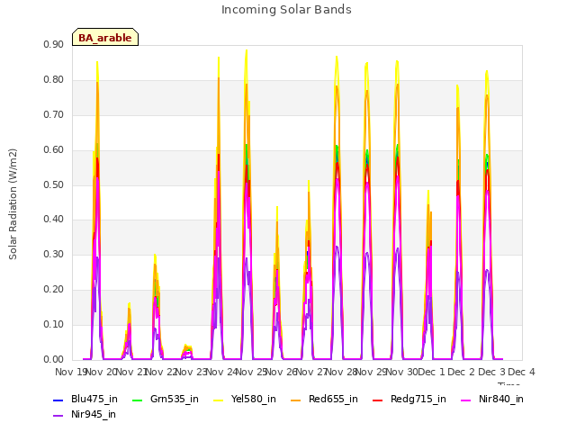 plot of Incoming Solar Bands