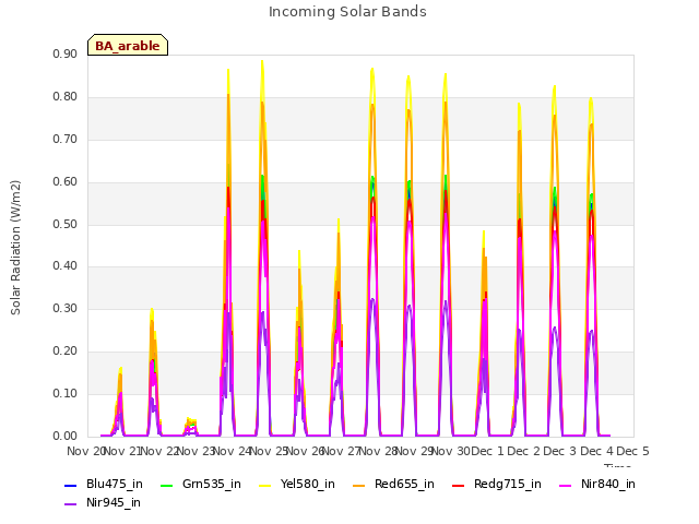 plot of Incoming Solar Bands
