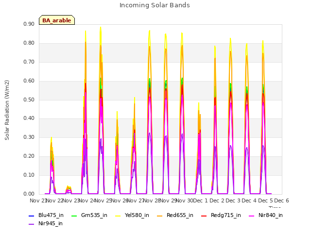 plot of Incoming Solar Bands